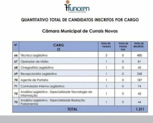 DIVULGADA A CONCORRÊNCIA DO CONCURSO DA CÂMARA MUNICIPAL DE CURRAIS NOVOS